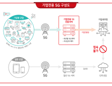 KT, ‘기업전용 5G’ 첫 선…보안∙비용∙속도 ‘일석삼조’ 노린다