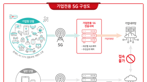 KT, ‘기업전용 5G’ 첫 선…보안∙비용∙속도 ‘일석삼조’ 노린다