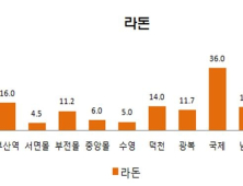 부산 지하도 상가 실내공기질 '합격점'…보건환경硏 발표