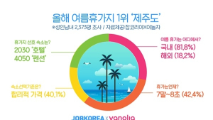 올해 여름휴가지 1위 ‘제주도’… 사람 가장 많은 시기는?