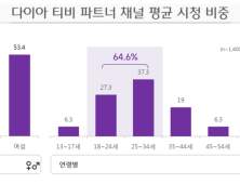 CJ ENM 다이아 티비, 1400개 채널 동향 분석…여성 53.4%∙남성 46.6%