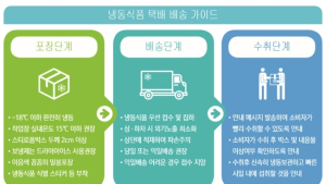 냉동식품 택배 배송 시 '드라이아이스' 사용해야