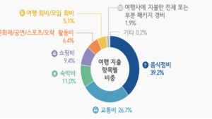 지난해 국민 1인 평균 여행횟수 6.92회…여행경비 95만9천원 지출