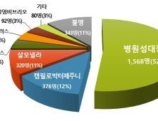 폭염 때 2시간이면 병원성대장균 1마리->백만마리 증식…식중독 원인균 52% 차지