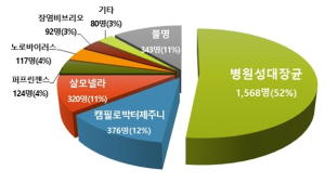 폭염 때 2시간이면 병원성대장균 1마리->백만마리 증식…식중독 원인균 52% 차지
