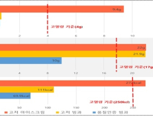 수입 아이스크림 '당·포화지방' 잔치…