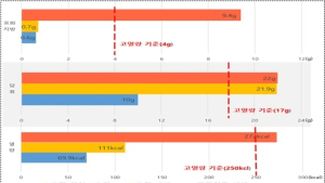 수입 아이스크림 '당·포화지방' 잔치…