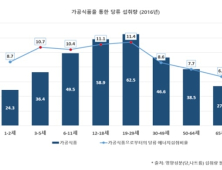 어린이 간식 '빵' 속 당류 어마어마…초코우유랑 먹으면 하루 권고량 90%