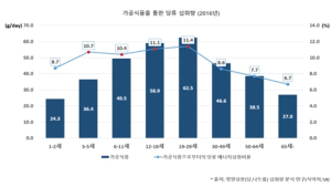 어린이 간식 '빵' 속 당류 어마어마…초코우유랑 먹으면 하루 권고량 90%
