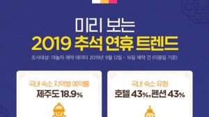 야놀자, 미리 보는 추석 여행 트렌드 발표…국내·해외 인기 지역은?
