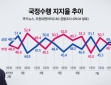 [쿠키뉴스 여론조사] 조국 태풍에 文대통령 국정지지율 ‘흔들’ 46.1%…민주 39.1%↓ 한국 28.0%↑