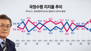 [쿠키뉴스 여론조사] 조국 태풍에 文대통령 국정지지율 ‘흔들’ 46.1%…민주 39.1%↓ 한국 28.0%↑