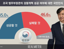 조국 검찰개혁 “실패할 것” 47% vs “성공할 것” 45% 팽팽 [리얼미터]