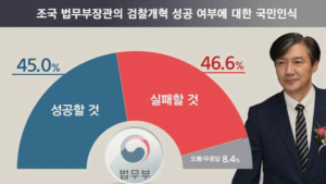 조국 검찰개혁 “실패할 것” 47% vs “성공할 것” 45% 팽팽 [리얼미터]