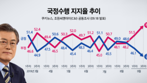 文대통령 국정지지율 42.8% 올해 최저…민주·한국당 격차 5.6%p