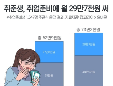 취준생 취업준비 비용 월 30만원 육박 …“알바하느라 취업 준비 시간 일부 포기”