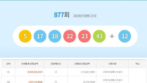 877회 로또 당첨번호는?…1등 '17억1661만원'