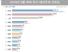차기 대선주자 선호도…이낙연 20.2% 황교안 19.9% 조국 13.0% [리얼미터]
