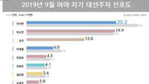 차기 대선주자 선호도…이낙연 20.2% 황교안 19.9% 조국 13.0% [리얼미터]