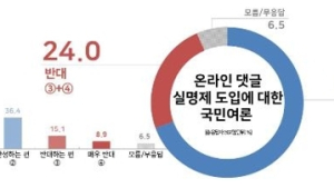 국민 10명 중 7명 