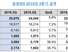 삼성SDI, 3Q 영업익 1660억원… 중대형 전지 매출 증가
