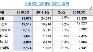 삼성SDI, 3Q 영업익 1660억원… 중대형 전지 매출 증가