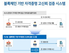 디지털존, 스카우트와 ‘블록체인 기반 자격증명 고신뢰 검증시스템’ 시범 운영