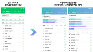 네이버, 연이은 실검 개편...‘연령별‧관심사’ 등 개인별 다른 결과로 주목도 분산