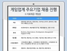 넥슨·넷마블·스마일게이트 등 게임업계 채용 진행