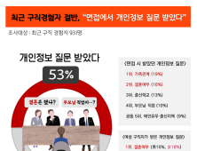‘500만원 이하 과태료인데’…구직자 53% 면접시 개인정보 질문 받아
