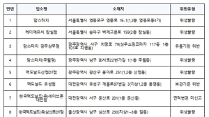 KFC, 맘스터치 등 위생상태 불량 햄버거 프랜차이즈 업체 19곳 적발