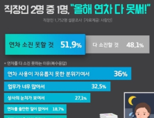 직장인 절반 이상 “연차 휴가 다 못 써”…이유는 ‘자유롭지 못한 분위기’