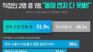 직장인 절반 이상 “연차 휴가 다 못 써”…이유는 ‘자유롭지 못한 분위기’