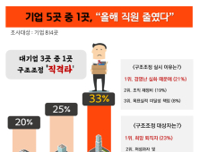 기업 5곳 중 1곳 올해 직원 수 줄여…‘경영난 심화’ 때문
