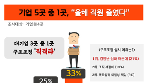 기업 5곳 중 1곳 올해 직원 수 줄여…‘경영난 심화’ 때문