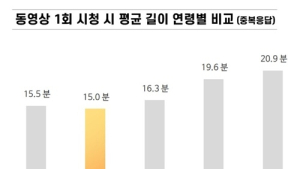 동영상 세대별 차이...10‧20대 ‘썸네일’, 30대 이상 ‘제목’ 보고 클릭