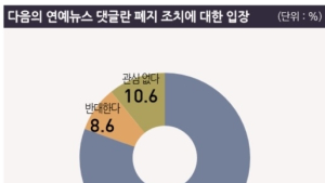 성인 10명 중 8명