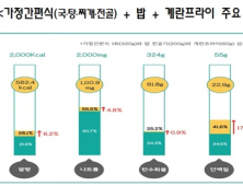 찌개류 가정간편식, 영양성분 부족…밥‧반찬 곁들여야 