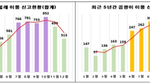 식품에 벌레·곰팡이 혼입건수 2만여건…고온다습 여름철 주의 필요