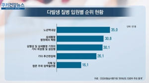 [쿠키건강뉴스] 입원진료 가장 많은 질병 ‘백내장’…외래는 ‘치주질환’ 