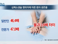 [쿠키건강뉴스] “심폐소생술 받은 심정지 환자 생존율 46배 증가”
