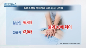 [쿠키건강뉴스] “심폐소생술 받은 심정지 환자 생존율 46배 증가”