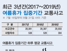 도로교통공단, 여름 휴가철 운전 시 빗길·졸음운전 주의 강조...하루 평균 613건 발생