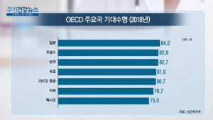 [쿠키건강뉴스] 한국 기대수명 OECD 최고 수준…“건강하다” 비율은 최하위