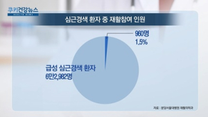 [쿠키건강뉴스] “심근경색 환자, 재활치료 참여 1.5%에 불과”