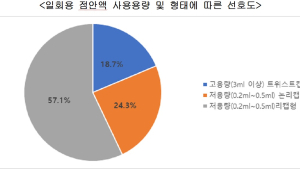 소비자들 일회용 점안액 중 ‘저용량 리캡 형태’ 가장 선호