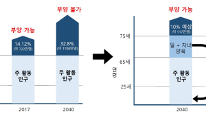 30년 후엔 노인 인구 40% 육박...