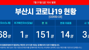 부산 코로나19 오늘 또 확진자 발생···누계 확진자 168명