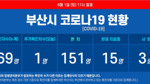 '휴가철 비상'···부산 영도구서 코로나19 추가 확진자 발생