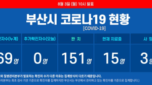 부산 코로나19 사망 3명, 치료 중인 확진자 15명··누계 확진자 169명 
